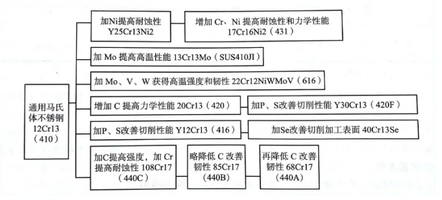 马氏体不锈钢和耐热钢的金相分析