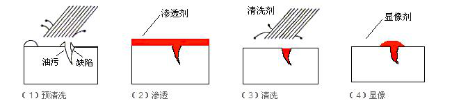 渗透探伤PT