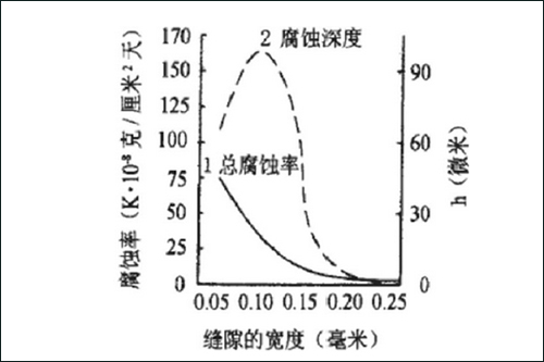 缝隙腐蚀试验