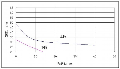 硬度曲线