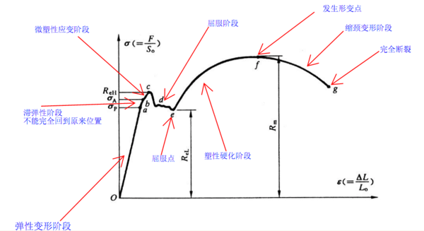 拉伸试验