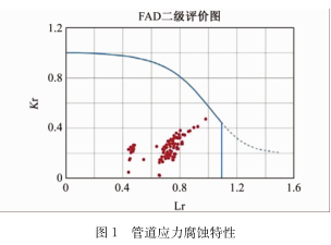 SSC试验