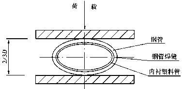 压扁试验