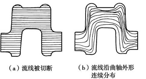 锻造流线