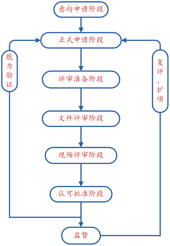 CNAS认证|CNAS流程|CNAS资质申报