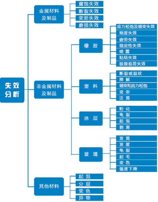 磨损失效分析