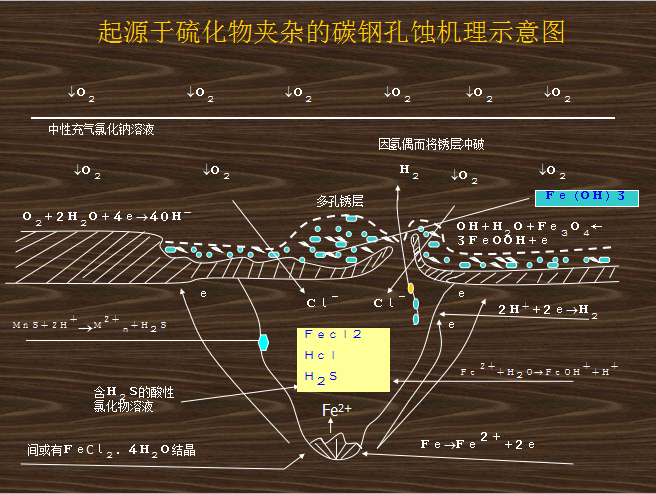 点腐蚀试验