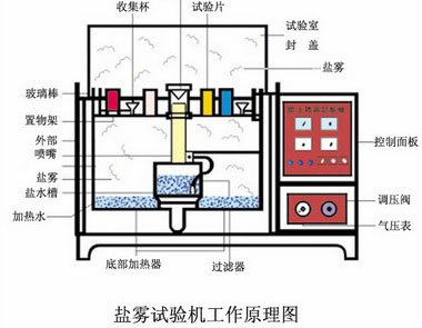 盐雾试验